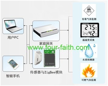 四信嵌入式Zigbee模块F8913在智能家居中的应用