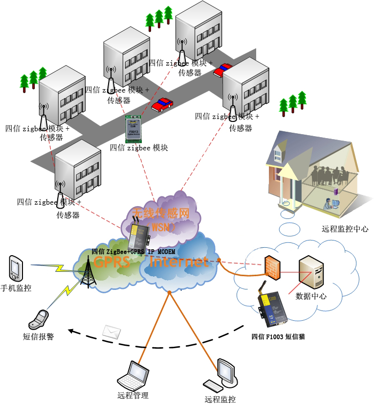 四信通信ZigBee终端助力东北供暖实现智能调控