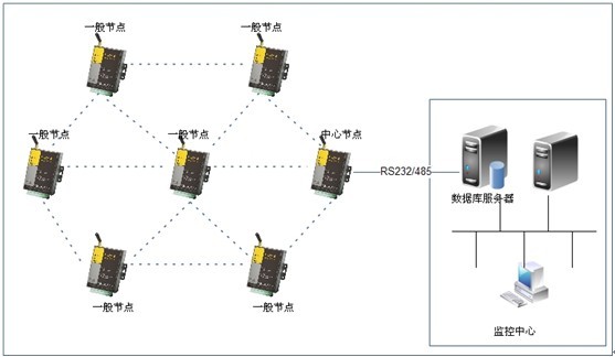 变电站zigbee组网图