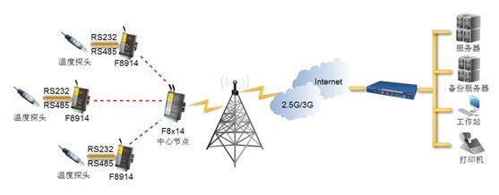 zigbee变电站监测组网图