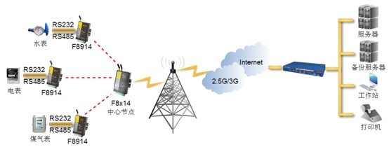 zigbee无线抄表组网图