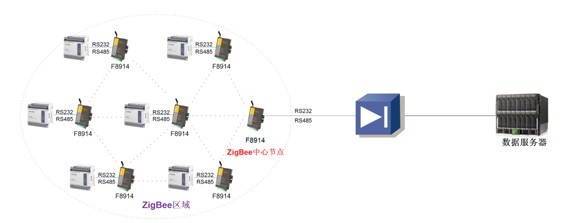 F8914 Zigbee组网图