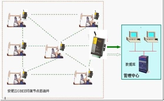 油田监控组网图