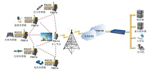 zigbee油井监测组网图