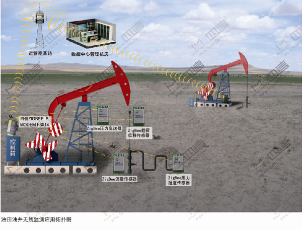 zigbee组网油田无线监测应用