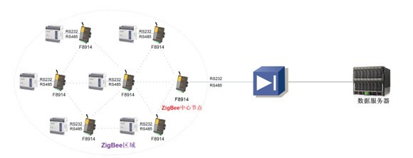 zigbeeF8914组网图