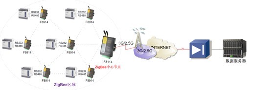 zigbee F8114 组网