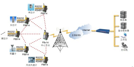 zigbee水文监测组网图