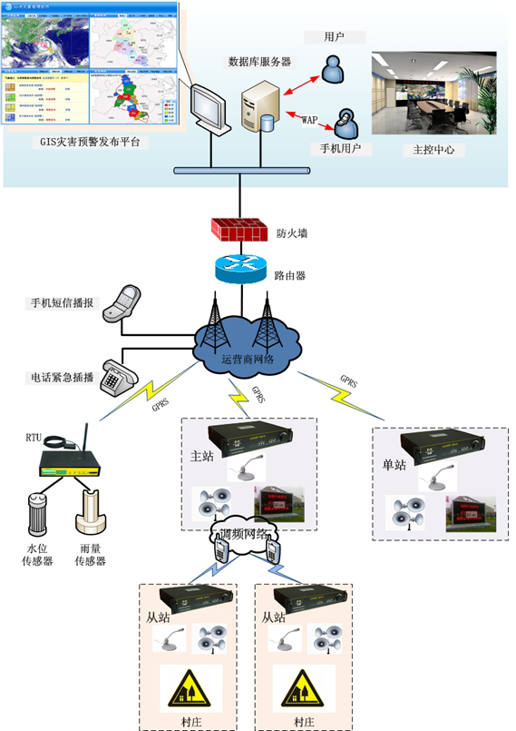 山洪预警组网图