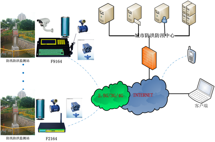 城市防汛防洪监测方案