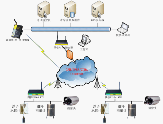 四信通信3G无线物联网RTU在水库远程监测系统中的应用