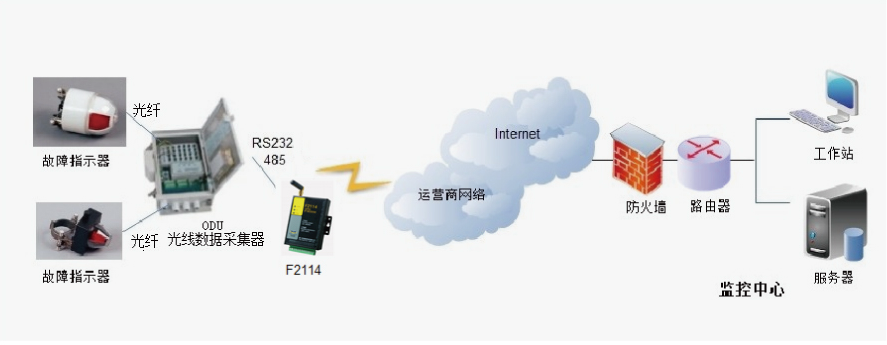 输电线路故障时时监测系统