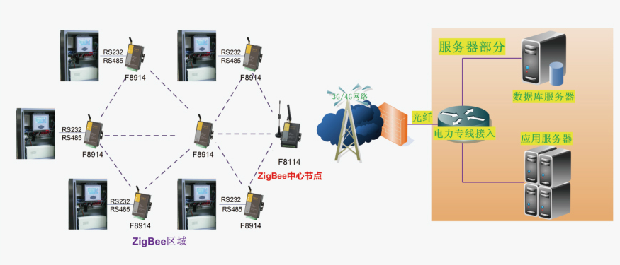 基于ZigBee技术变电站监控系统