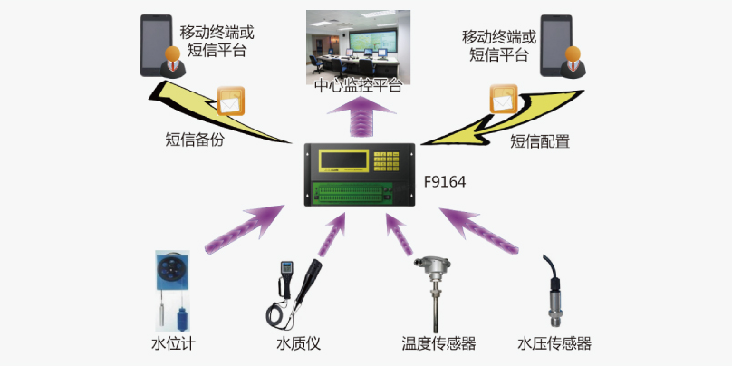 水库远程监控系统