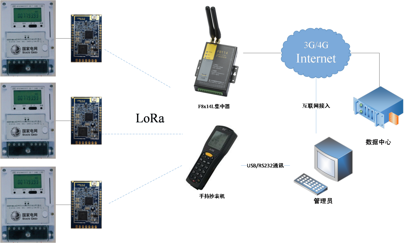 LoRa抄表应用组网方案