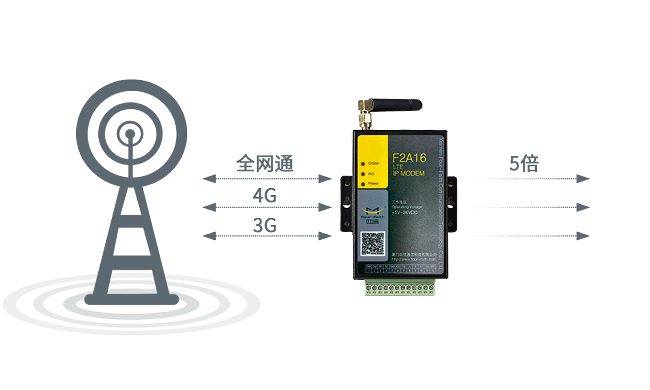 全网通/4G/3G/2.5G全线兼容