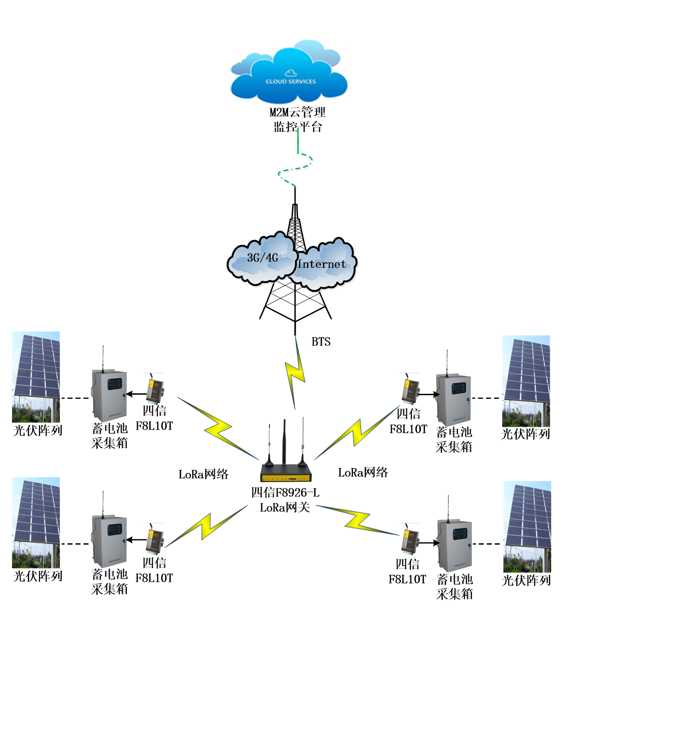 LORA光伏监测组网应用