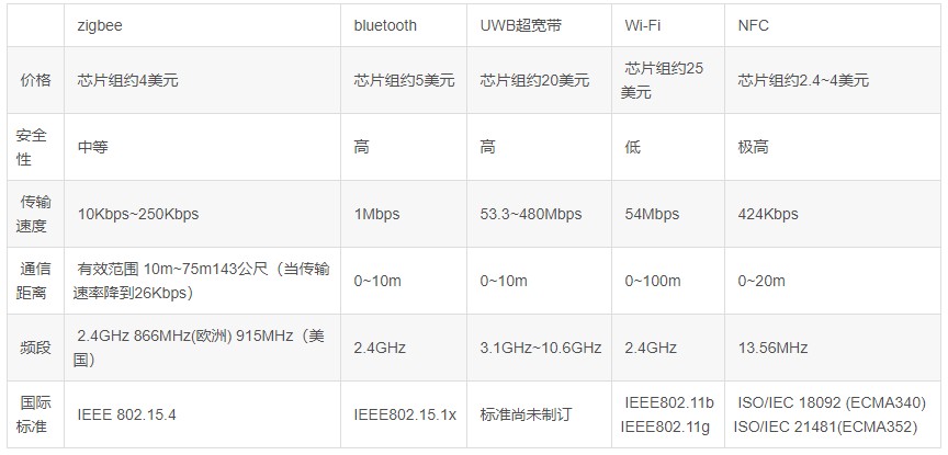 zigbee通信距离