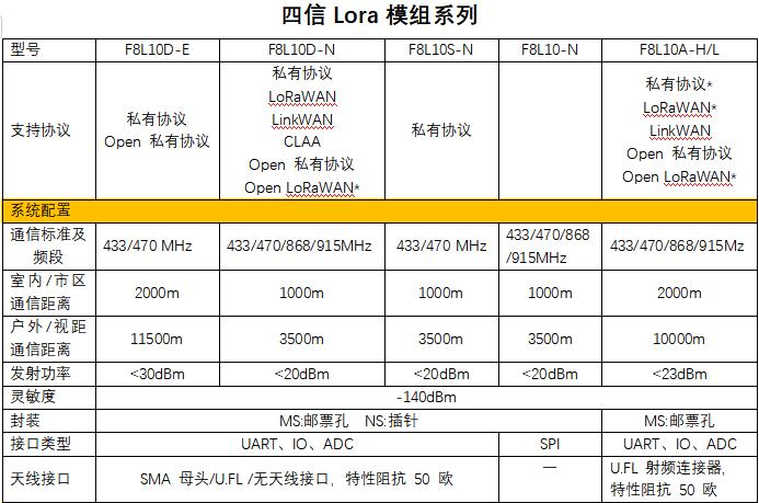 LoRa模组