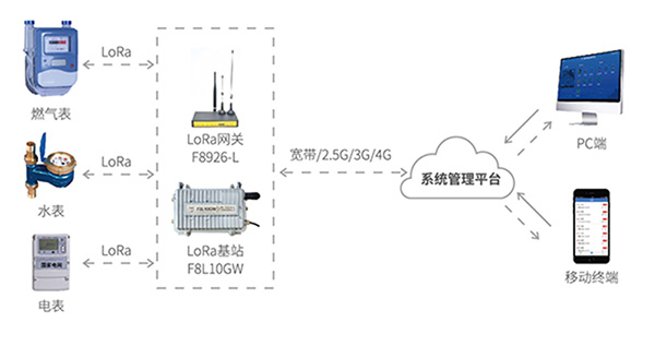 无线远程抄表应用