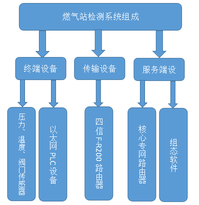 城市燃气无线监控方案