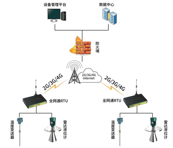 油罐状态监测