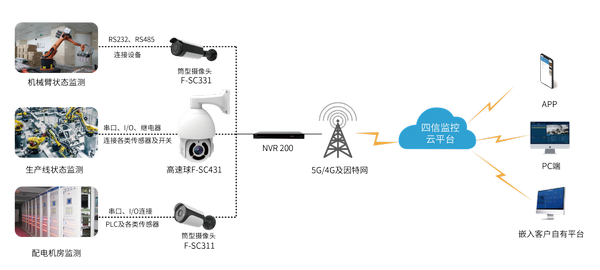 网络摄像机基于工业自动化应用