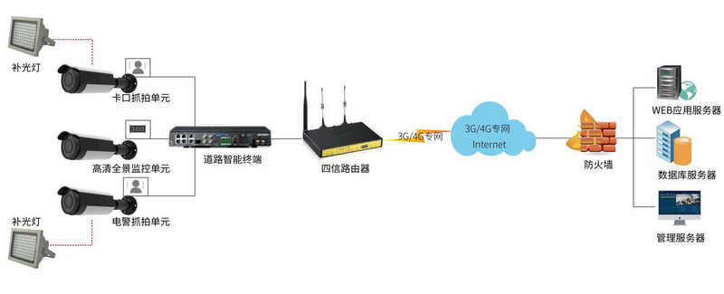 高清电子抓拍系统解决方案