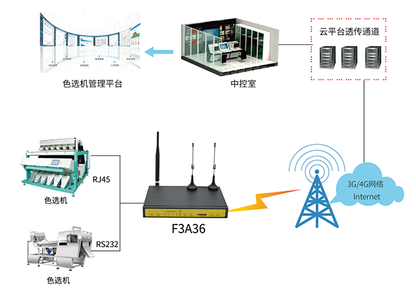 色选机远程监控系统