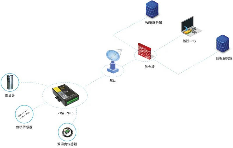 边坡安全监测解决方案