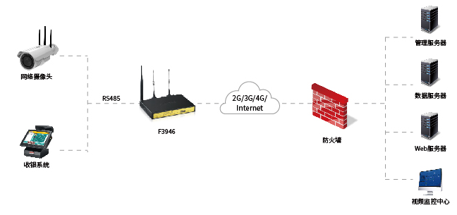 智慧零售解决方案