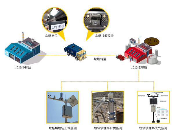 农村生活垃圾监测预警系统