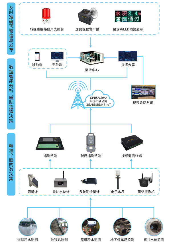 四信城市防涝感知协同指挥系统