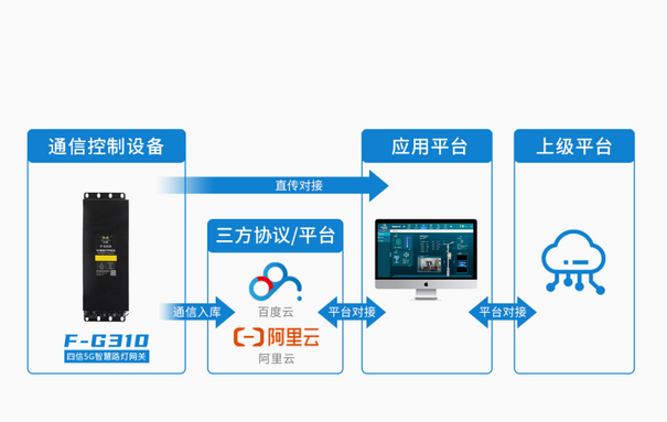 5G智慧灯杆网关