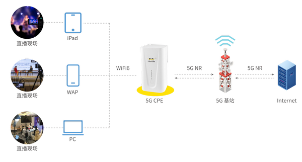 四信5G CPE直播WiFi覆盖解决方案