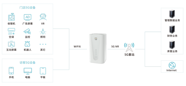  5G CPE商超智能wifi覆盖方案