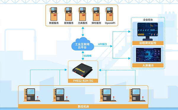 四信5G+智慧工厂解决方案