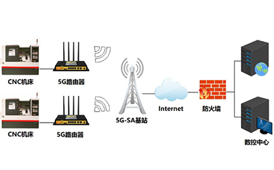 5G工业路由器在数控机床远程监测方案的应用