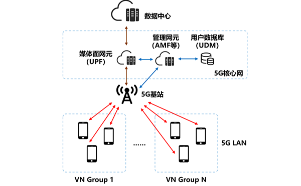 5G LAN技术