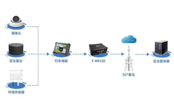 5G+无人环卫车应用方案