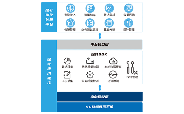 5G专网质量终端探针系统架构