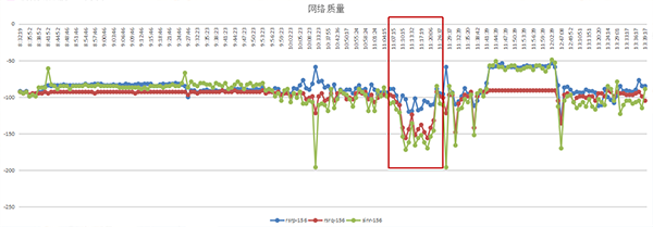 急救链路网络情况监测（时间维度）