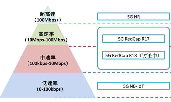 四信5G RedCap产品