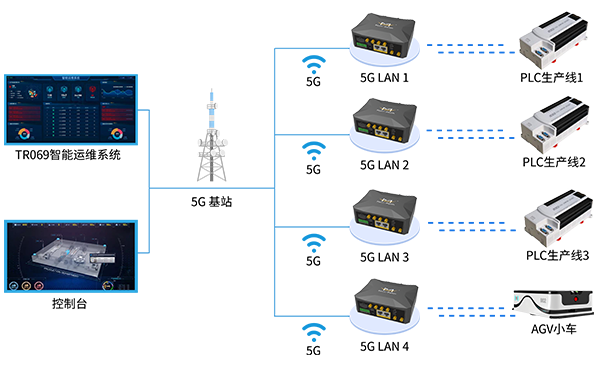 5G LAN全连接工厂建设