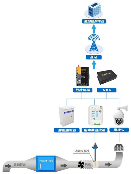 四信智慧油烟监测解决方案