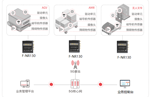 四信5G+--智能AGV上的通信路由器应用案例