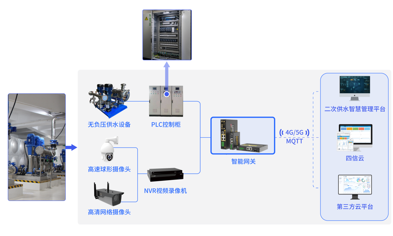 边缘网关供水方案