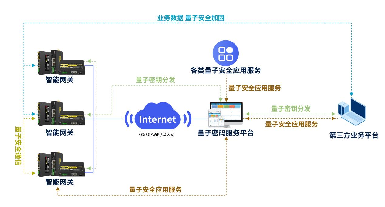 四信量子加密网关