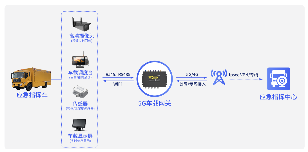 四信5G车载网关：筑牢应急车通信“生命线”，抢占救援黄金时间