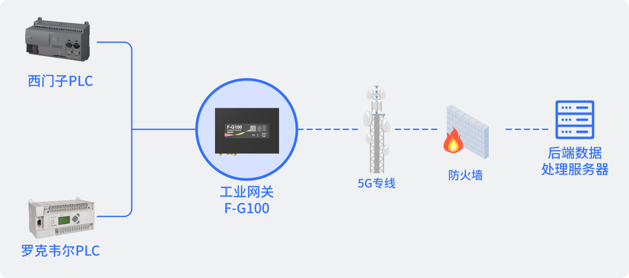 5G工业互联网